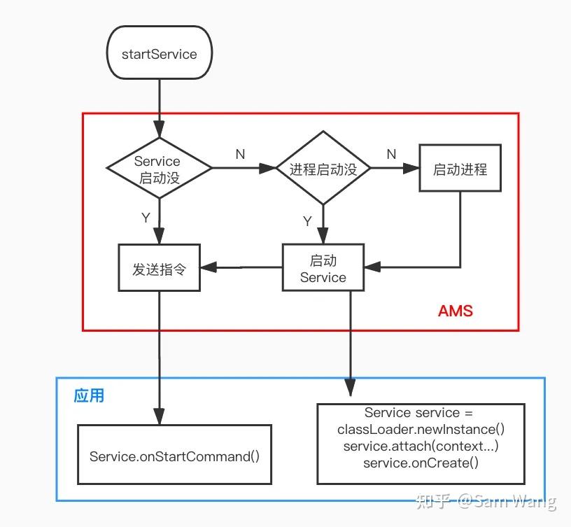 Service Exec Start Example 说一说 Service 的启动流程 - 知乎