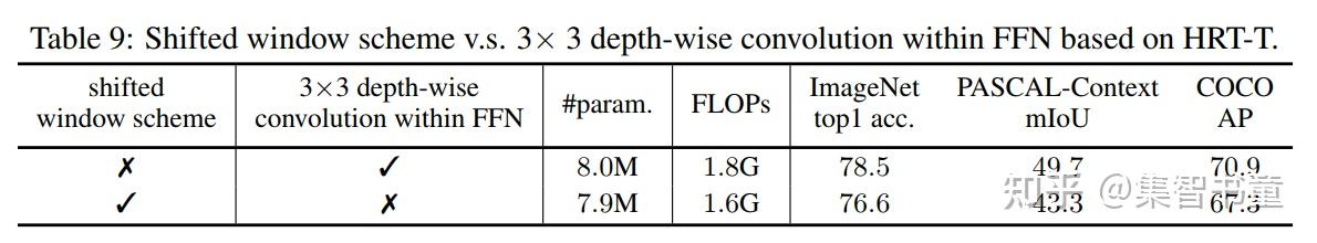 超越Swin Transformer | HRFormer实现多个任务全方位提升 - 知乎
