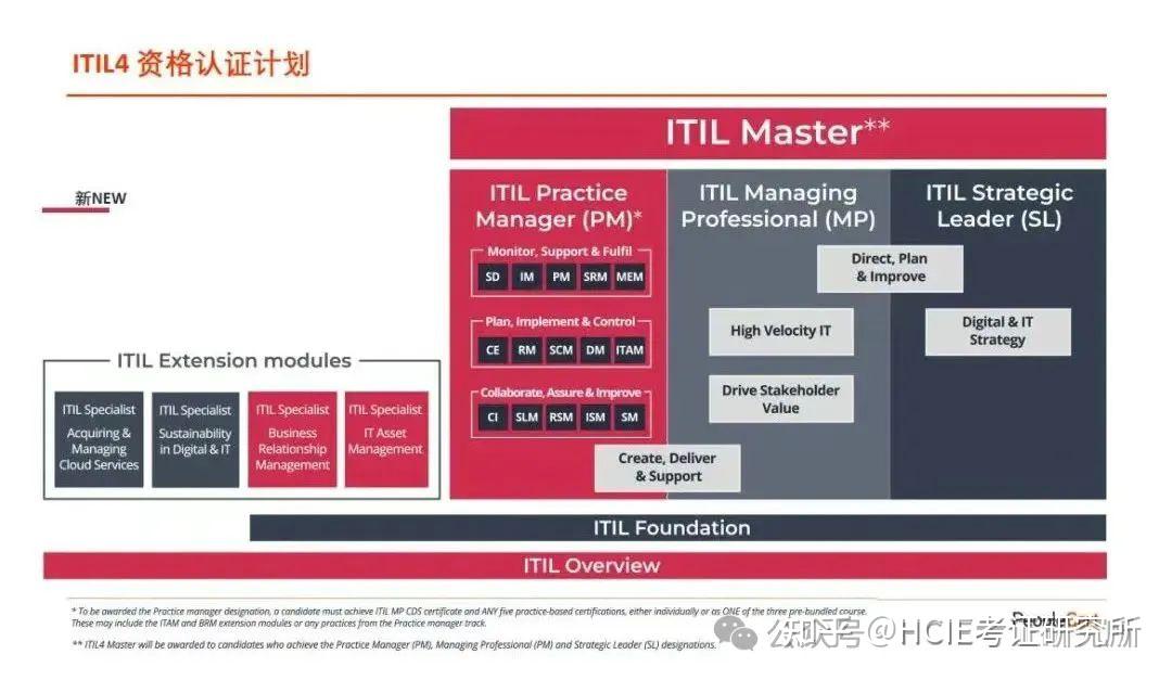 不容易,终于有人一次性把ITIL®认证说清楚了! - 知乎