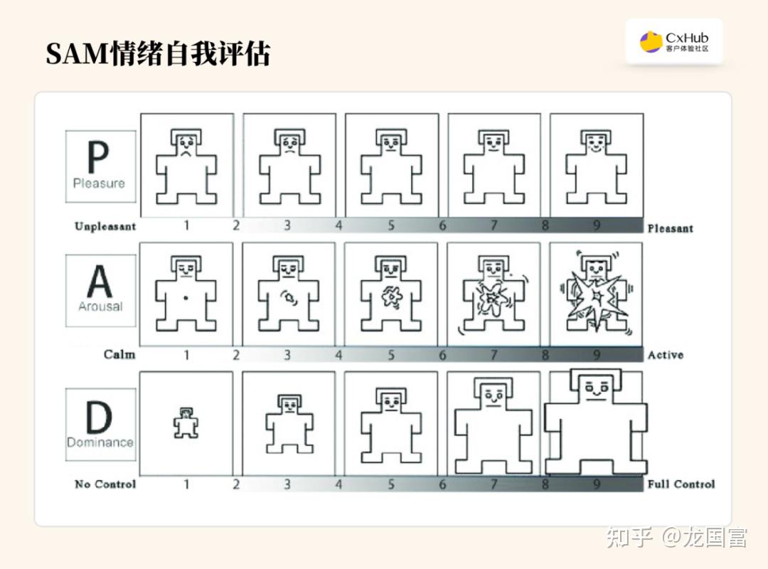 客户体验:情绪的评估方法和最新应用技术 - 知乎