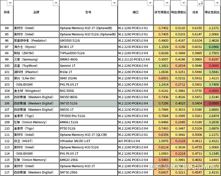 西部数据（Western Digital）SN735 512G 拆解测试 - 知乎