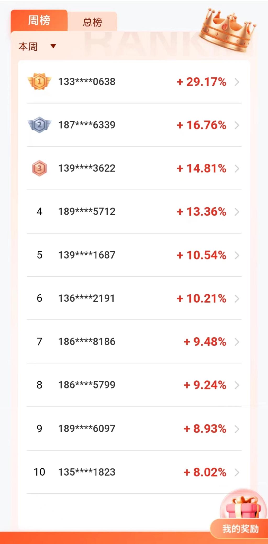 期货赢家杯” 模拟交易大赛第1周投资达人榜单揭晓！ - 知乎
