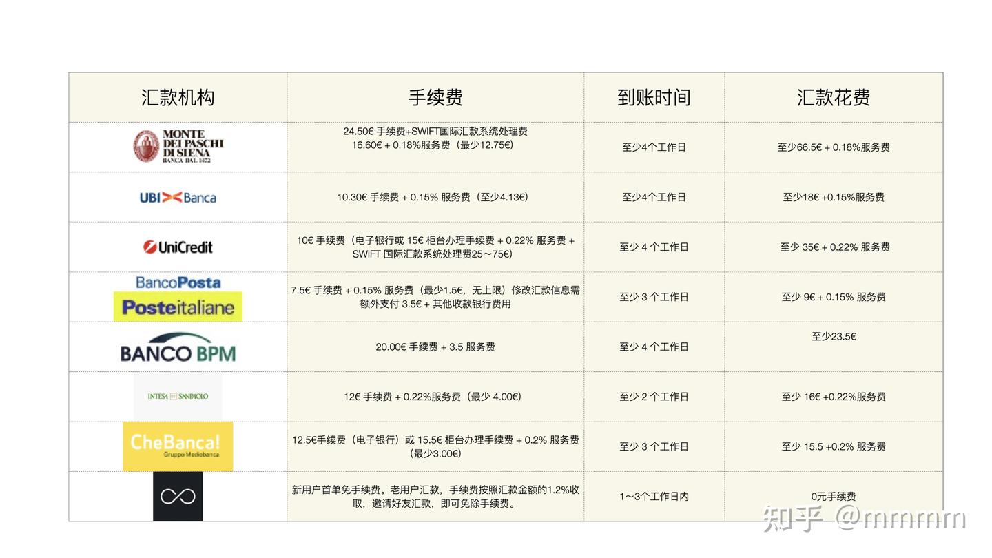 欧元汇款回国哪些方式最快速、最便宜？ - 知乎