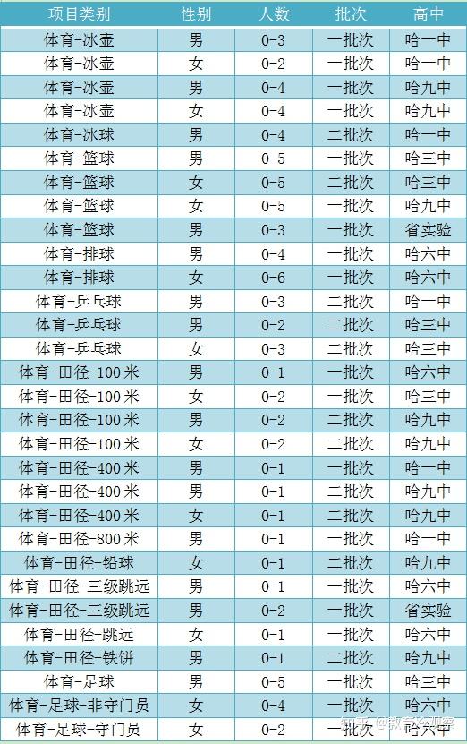 這五所省重點高中在2023年中考中的體育類特長生招生計劃,見下表:二