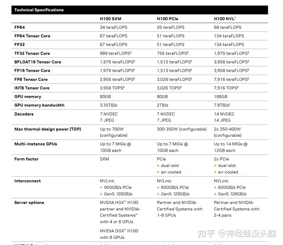 一文看懂英伟达A100、A800、H100、H800各个版本有什么区别？ - 知乎