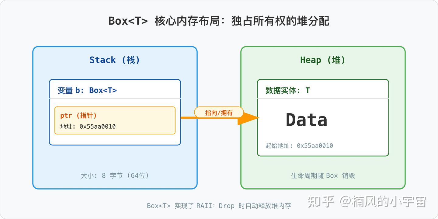 图解 Rust智能指针 Box : 堆内存分配与尺寸适配的艺术 - 知乎