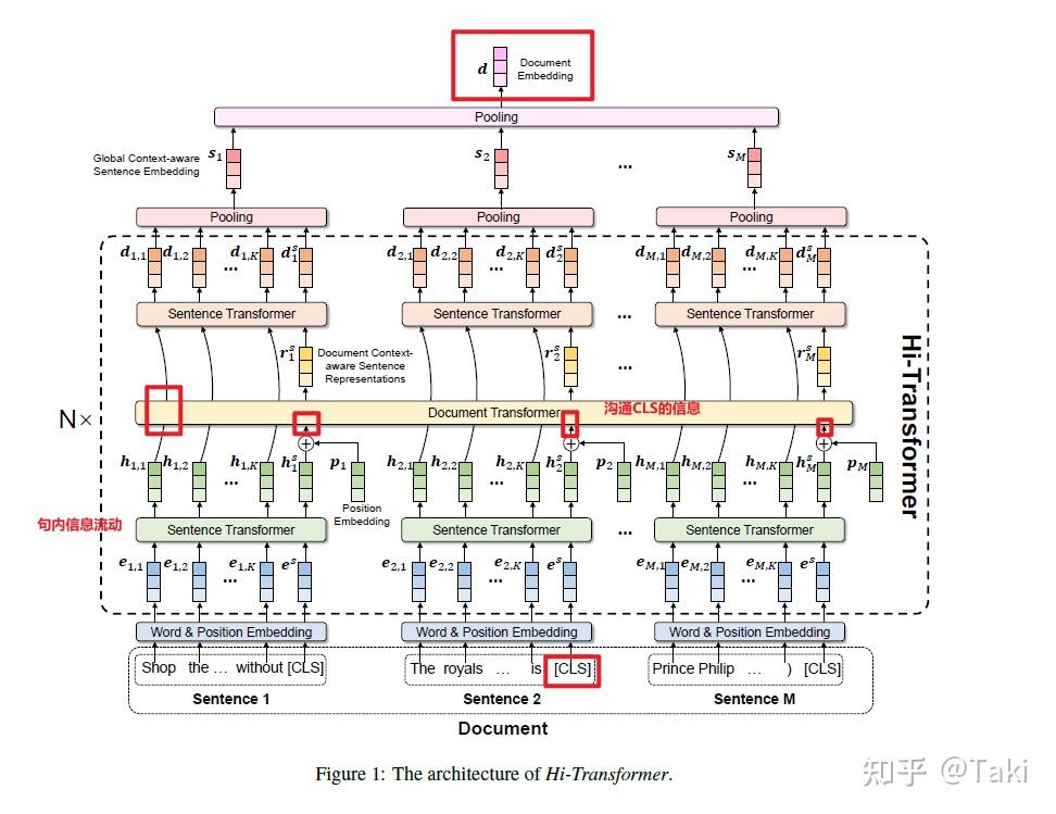 paper20：Hi-Transformer: Hierarchical Interactive Transformer for Long ...