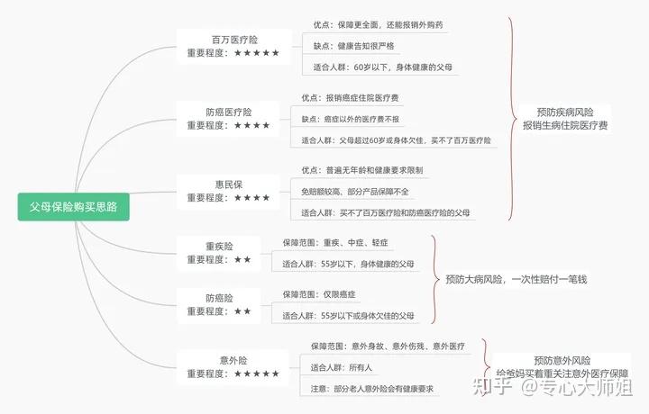 作为内行人我是如何给爸妈买保险的附父母保险方案高血压糖尿病结节