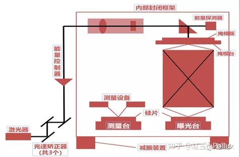 光刻機則是進行光刻的設備,其工作原理,是發出光束穿過掩模及鏡片,經