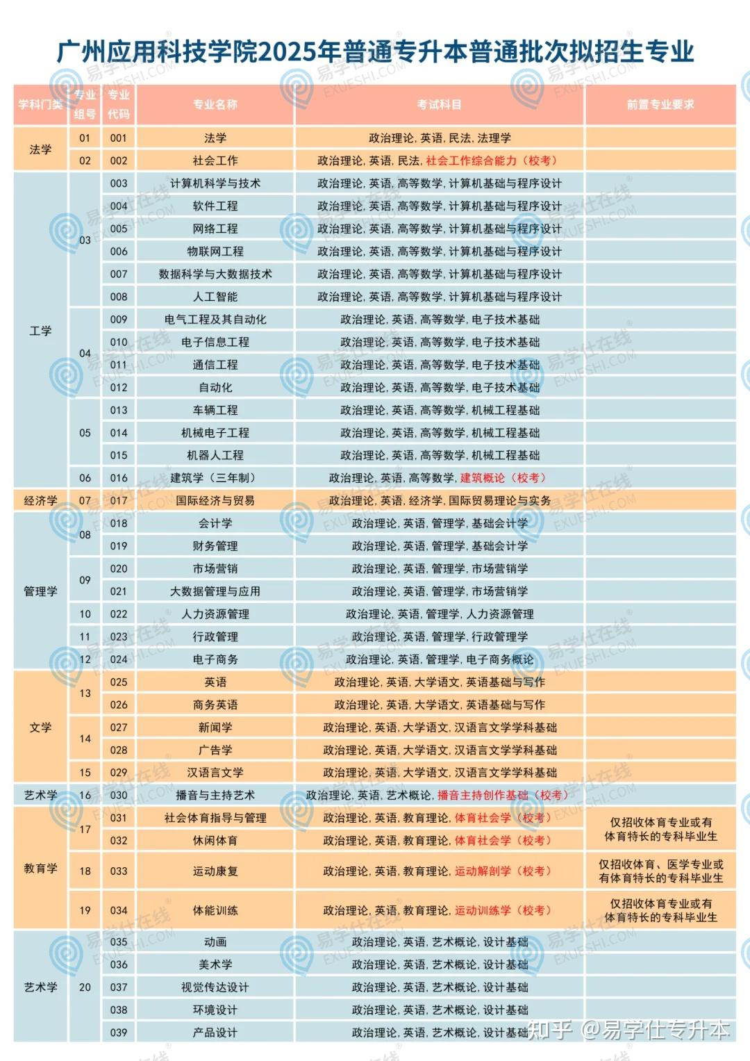 2025年广东专升本各院校拟招生专业汇总! - 知乎