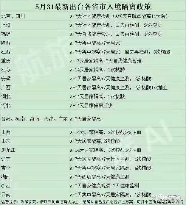 最新各省市入境隔离政策出炉！6-7月英国转机回国航班最新盘点！ - 知乎