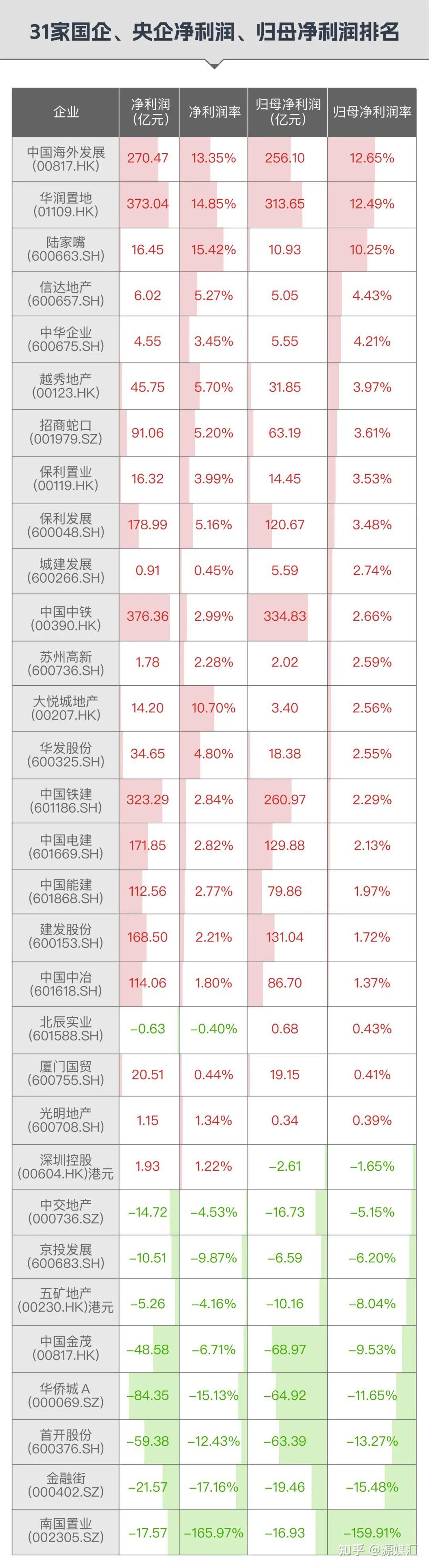 国央房企观察 | 中铁万亿营收"不赚钱",中海,华润抢当"利润王"
