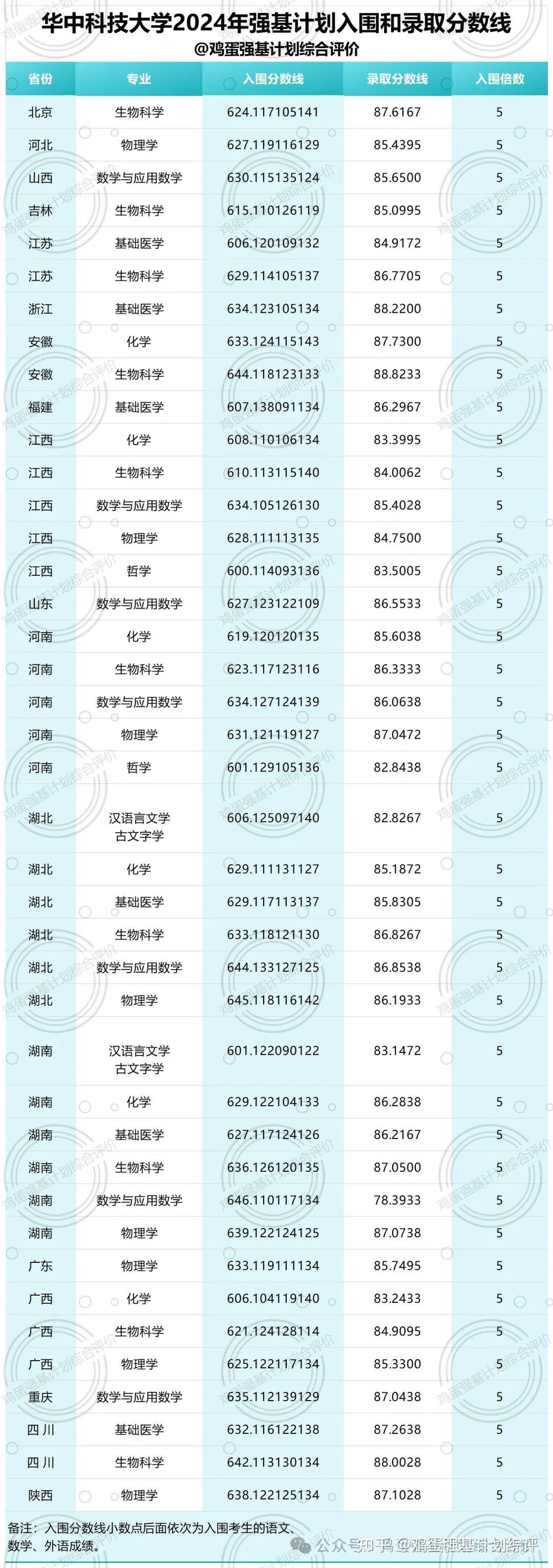 华中科技大学24年强基计划入围录取分数线