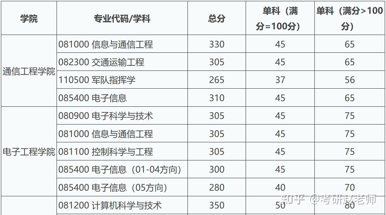 西安電子科技大學2022年考研複試分數線