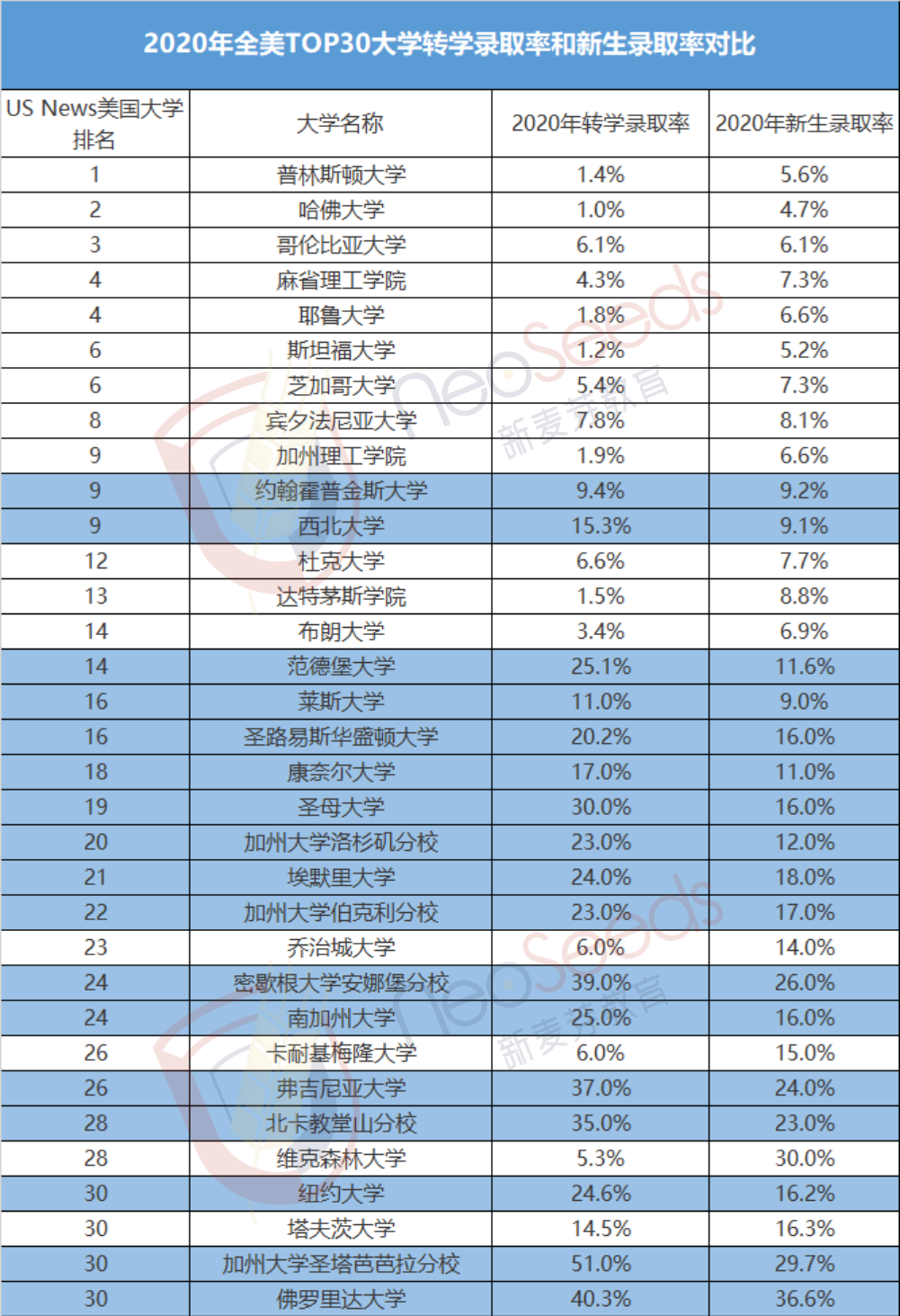 賓大2021年轉學錄取率5創歷史新低本科轉學進名校真實難度究竟如何