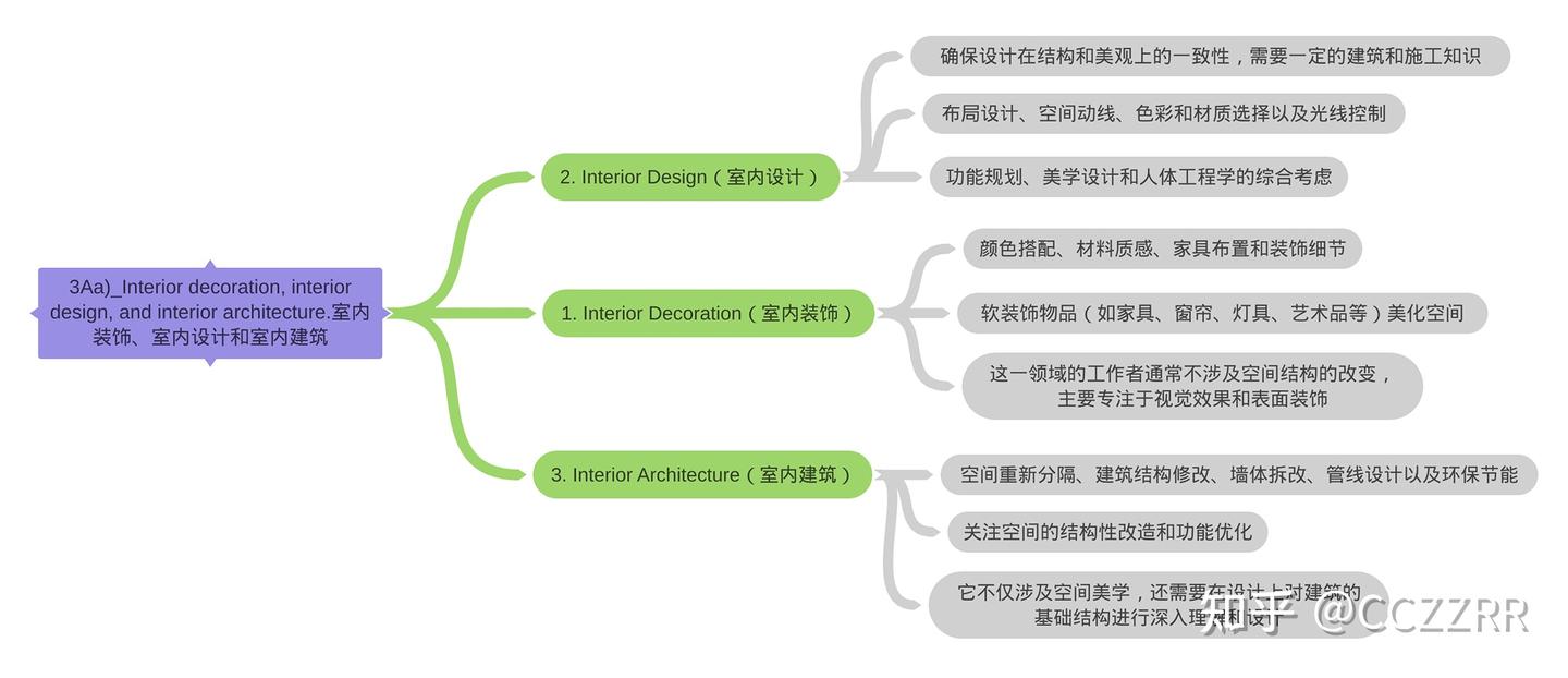 3Aa) Interior decoration, interior design, and interior architecture.室内 ...