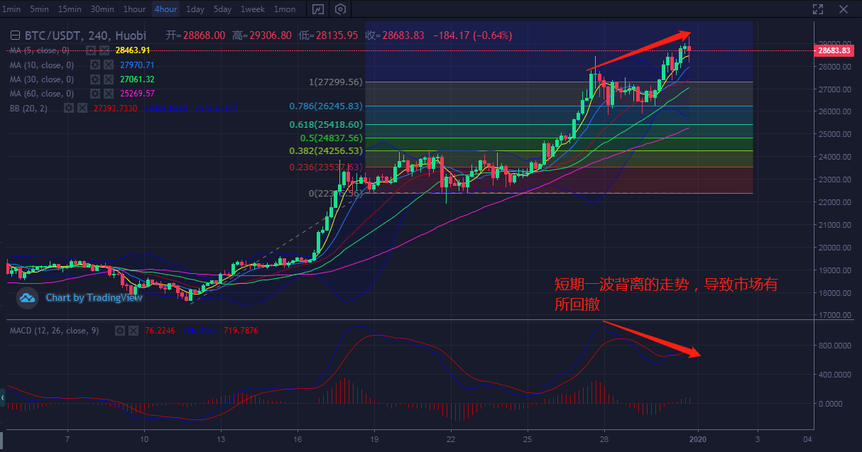 比特币高位分析(比特币高点怎么断)
