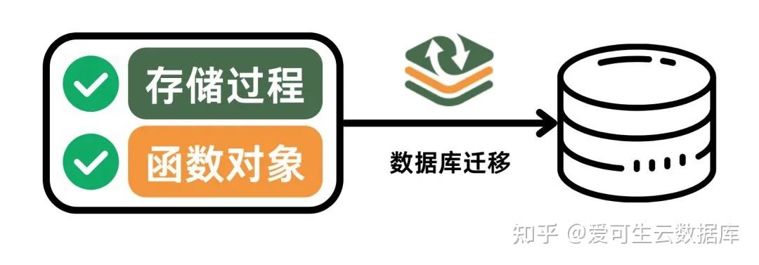 SQLShift V6.0 发布！函数迁移&达梦适配一步到位！ - 知乎