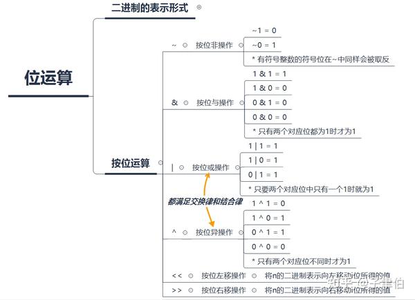 python入门：位运算 - 知乎