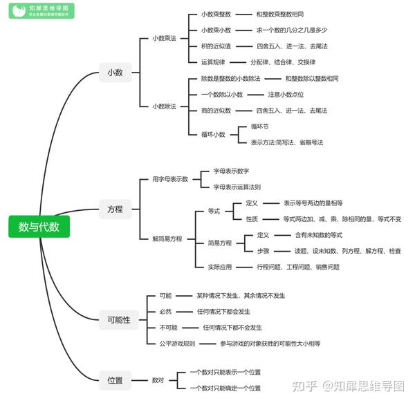 进位加法思维导图 思维导图简单又漂亮 以内进位加法的计算方法