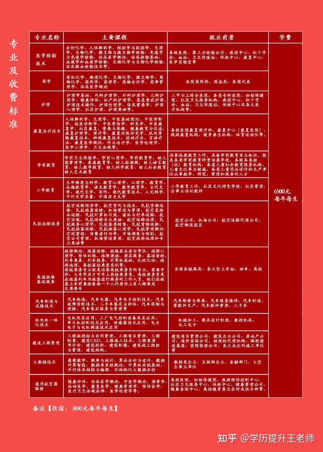 商洛职业技术学院2022年招生简章 知乎