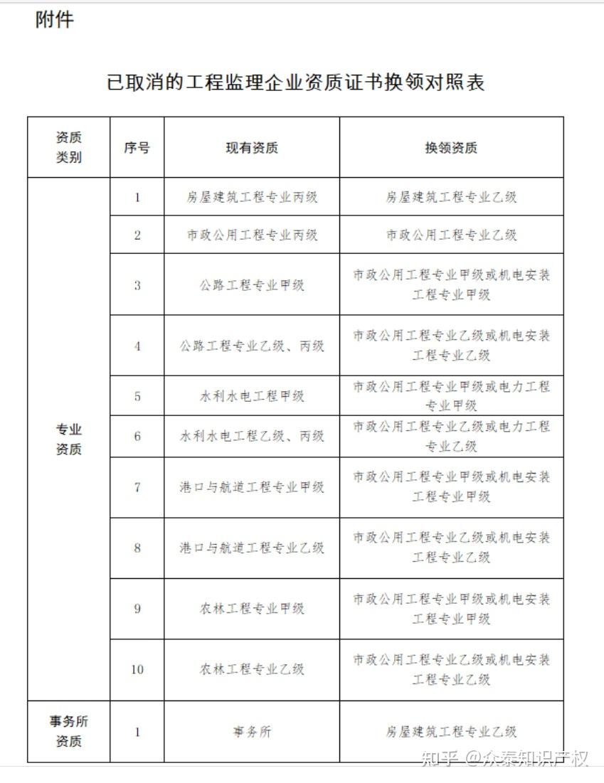 关于进一步做好建设工程企业资质换领、延续及审查工作的通知 - 知乎