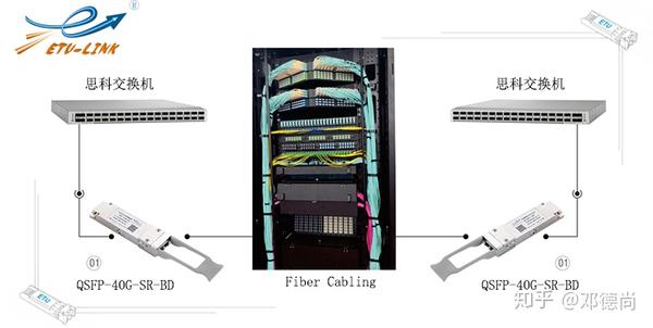 40g Bidi Qsfp 光模块解决方案 Qsfp 40g Sr 知乎