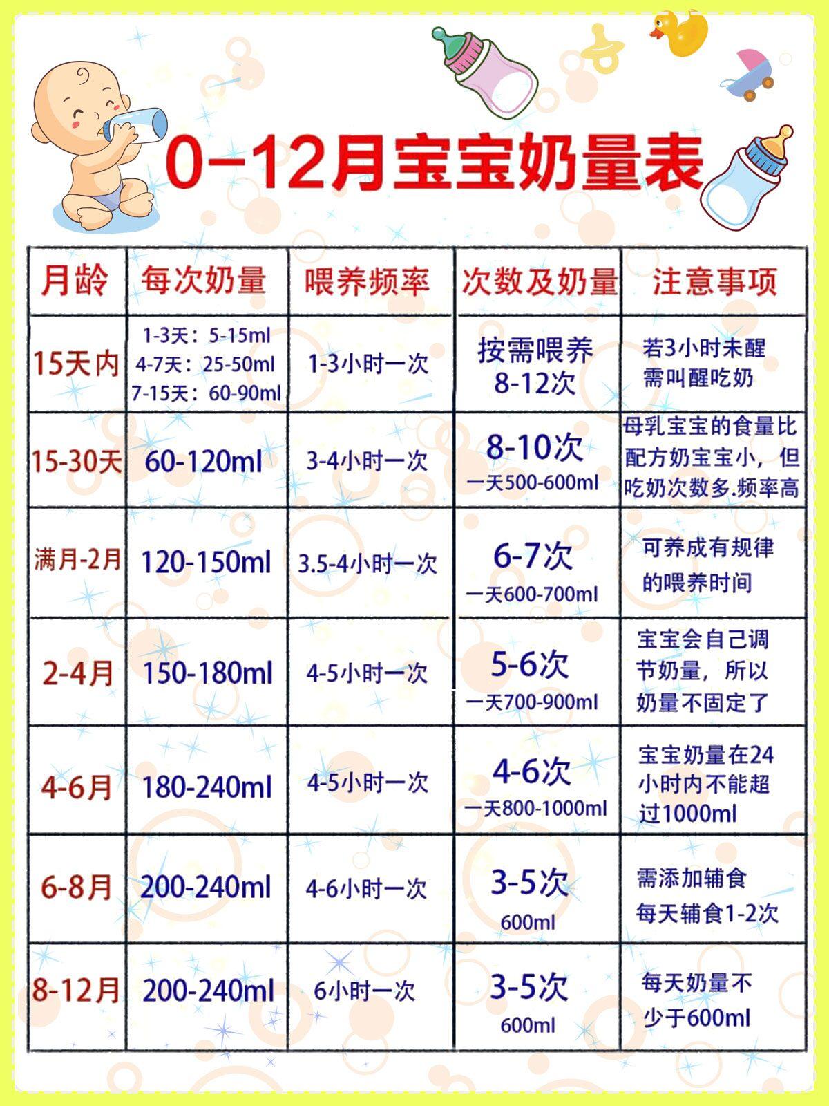 避免過度餵養的6個表現新生兒012月奶量標準