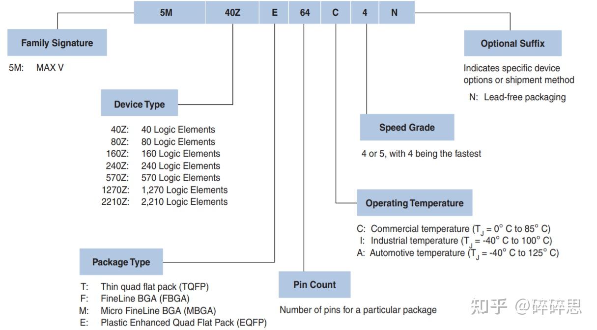 Intel/Altera 系列FPGA简介 Intel/Altera 系列FPGA简介