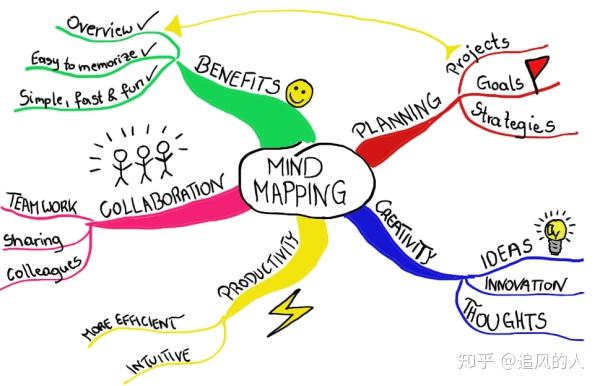 2,思维导图学习法 mind mapping