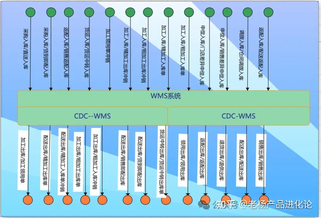 供应链产品经理必看:一文搞懂WMS系统设计与仓储管理业务 - 知乎