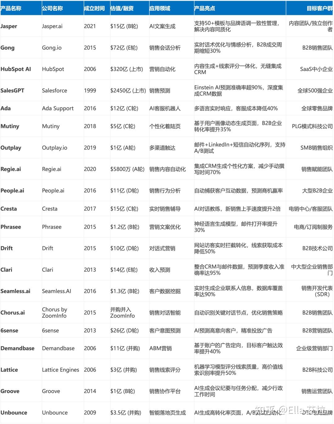 FUN AI｜全球热门营销和销售类 AI …