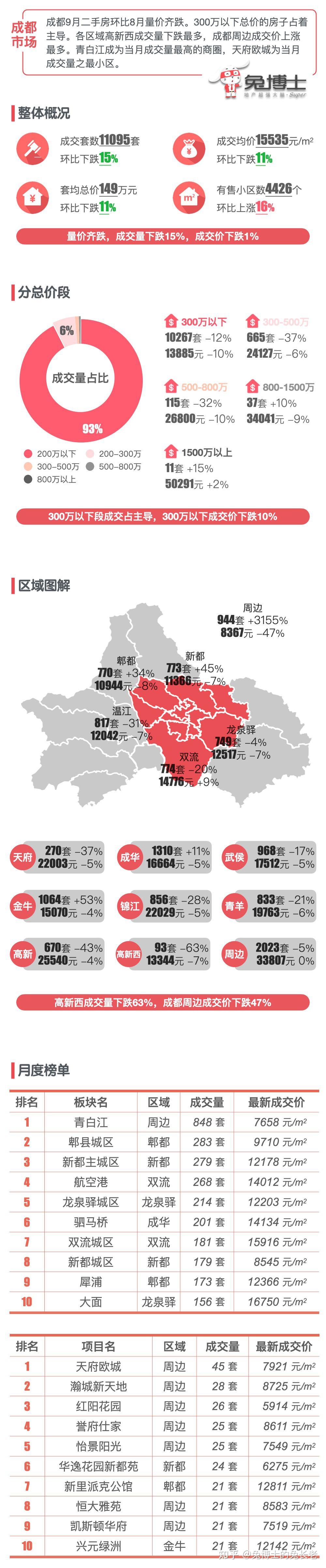 最新|成都楼市2023年9月二手房行情解读 - 知乎