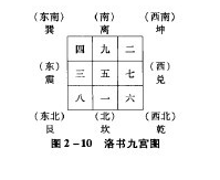 风水之基础实用八卦图及九宫图(初学者必背) - 知乎