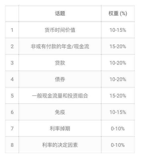 超详细！北美精算师SOA EXAM FM怎么考？SOA EXAM FM报考攻略是什么 知乎