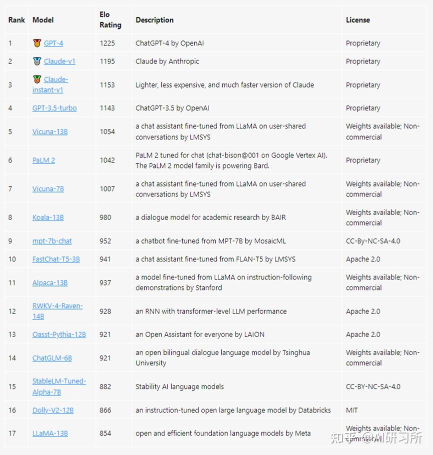 “百模大战”，大模型能力如何测评？ - 知乎
