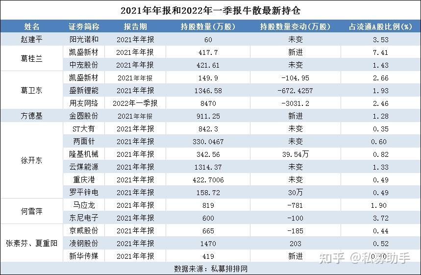 牛散最新持股持倉信息查詢:牛散作為中國股市的風向標,一直是所有散戶