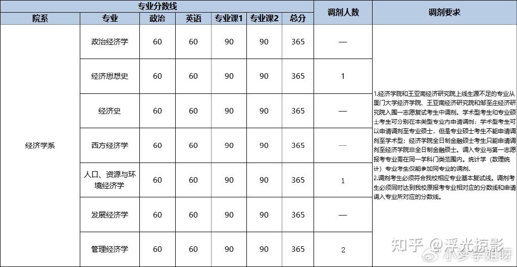 2023年厦门大学经济学系复试占比,考核内容!