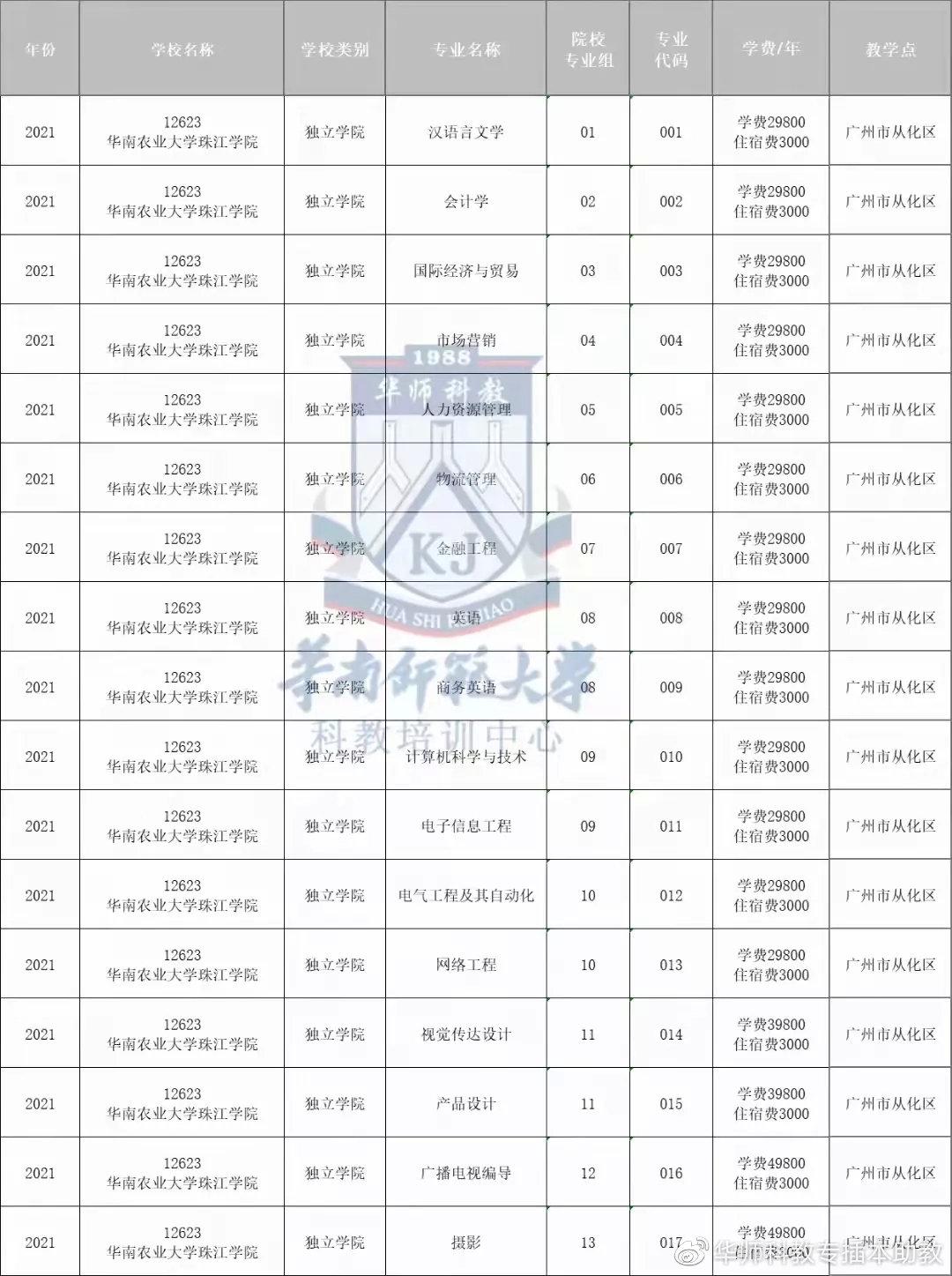 珠江学院转设成功图片