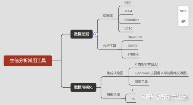 生信分析入门 | 看完别说你不会生信了 - 知乎