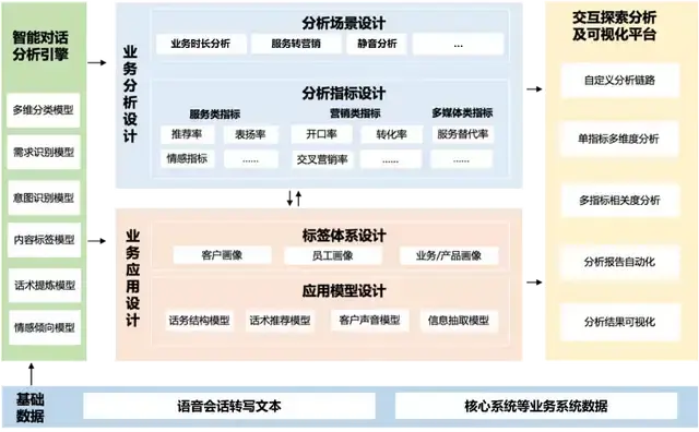 佰聆数据在本案例中以业务为导向,通过大规模机器学习,深度学习,nlp等