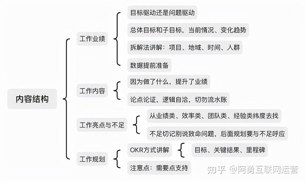 年终总结,这条思路值得收藏!