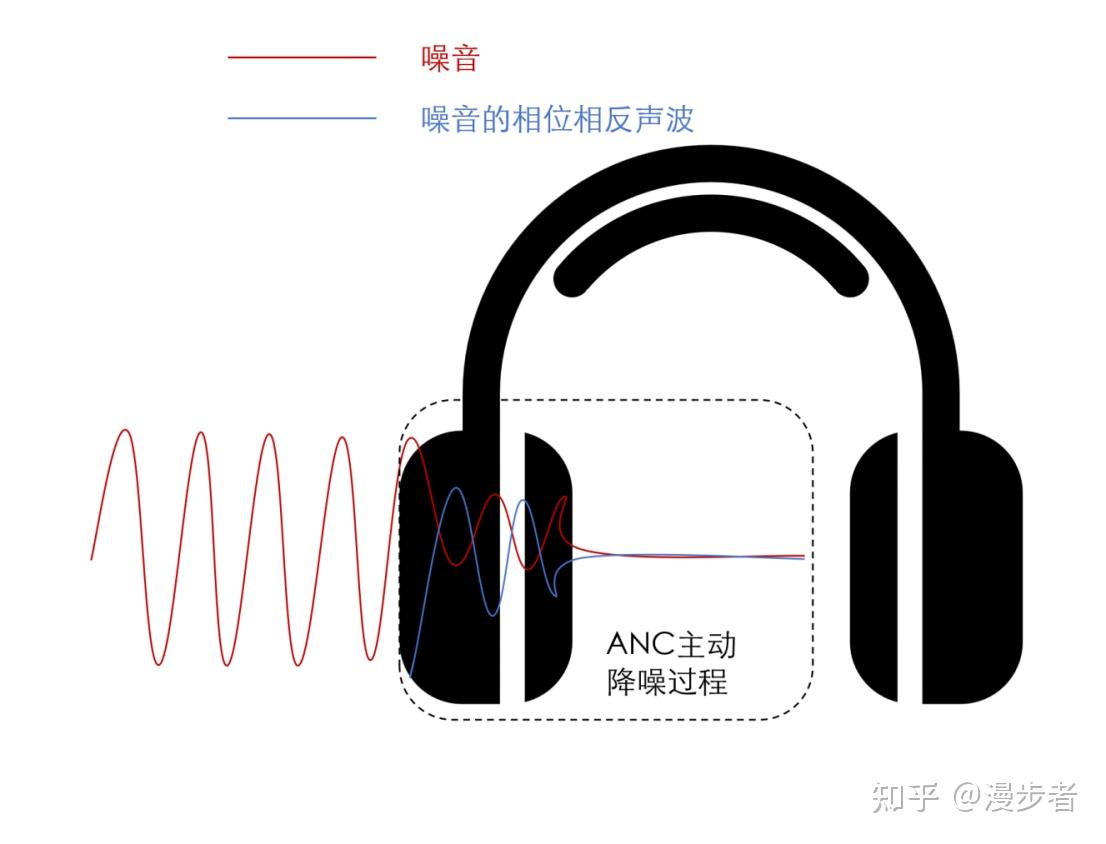 为什么耳机的主动降噪隔不掉人声?