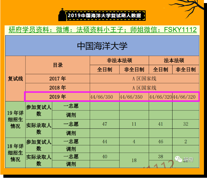 2022中國海洋大學法碩複試真題中國海洋大學法碩複試經驗2022中國海洋