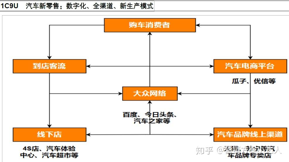 2022年汽车新零售商业模式探究数字化全渠道新生产模式