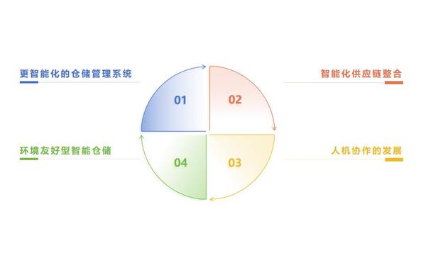 智能化仓储系统_仓储智能化系统的特点_仓储智能化系统包括