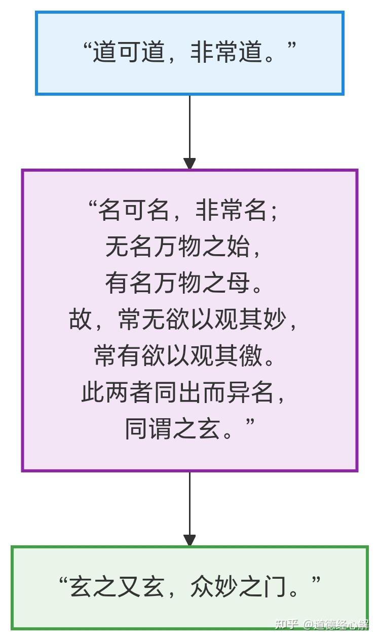 “道可道”第一章·断句与粗解:一体从心,悟其妙真丨答问道德经 - 知乎