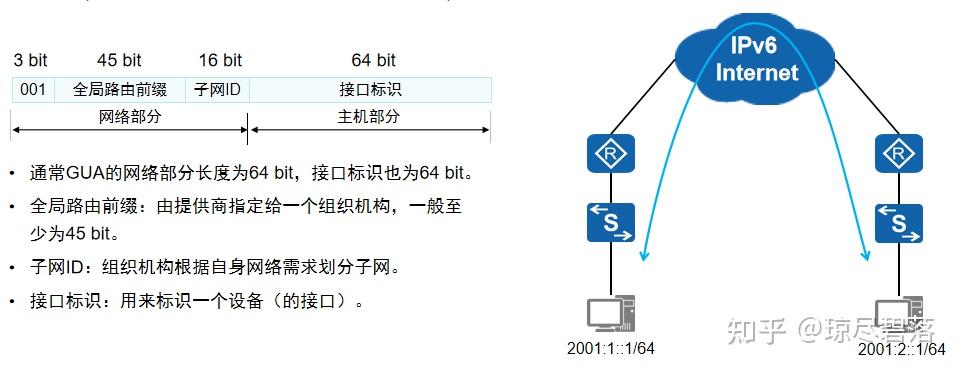 计算机网络-IPv6地址规范与分类 - 知乎