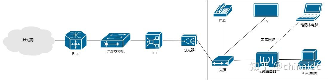 PCDN技术详解之运营商侧接入方式 - 知乎
