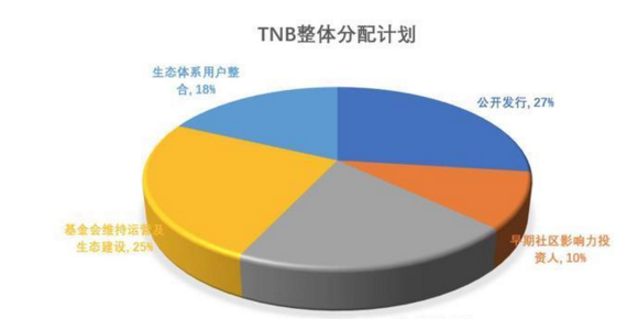 Tnb System Graph 什么是TNB?如何买TNB? - 知乎